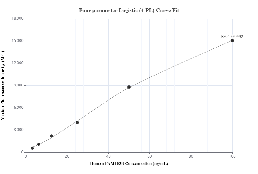 Cytometric bead array standard curve of MP00438-3